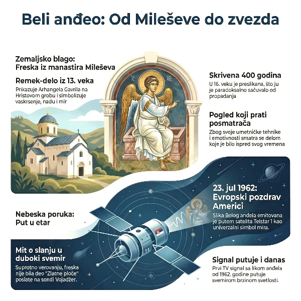 Infografik o fresci Beli anđeo - istorijske činjenice, simbolika i značenje manastir Mileševa